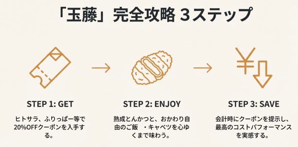 とんかつ玉藤クーポン20%OFF